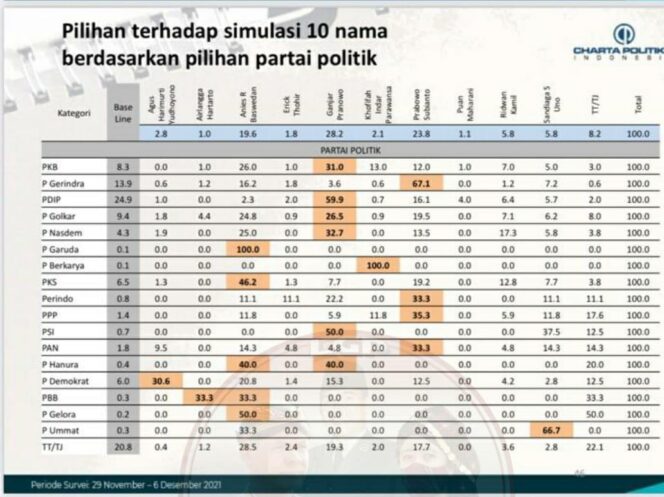 
 Pemilih Partai – Partai Koalisi Pemerintah, Cenderung ke Capres Ganjar Dibanding Ketum Partainya