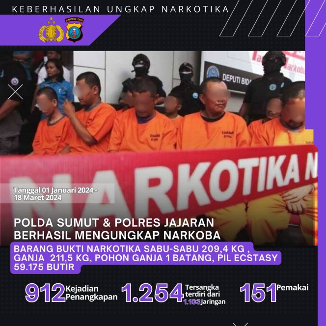 
 Kurun Waktu 3 Bulan, Polda Sumut Tangkap 1.254 Tersangka Narkoba